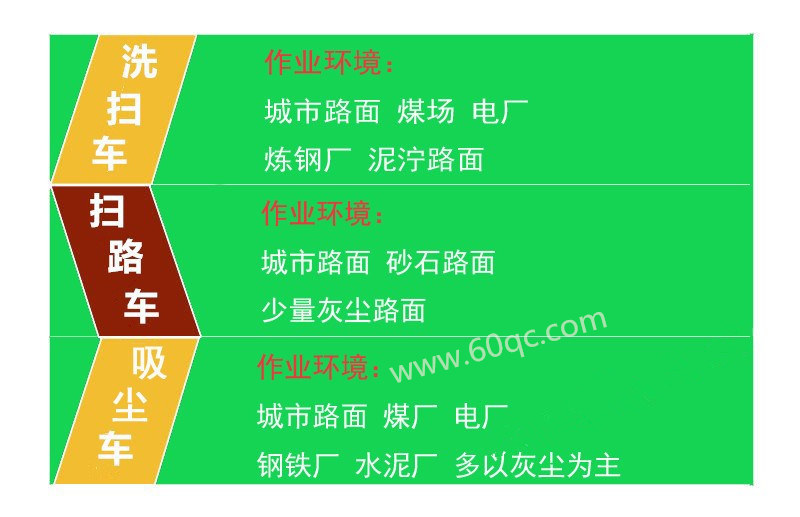 告訴你洗掃車(chē) 掃路車(chē) 吸塵車(chē) 作業(yè)環(huán)境，最快選擇合適的車(chē)型