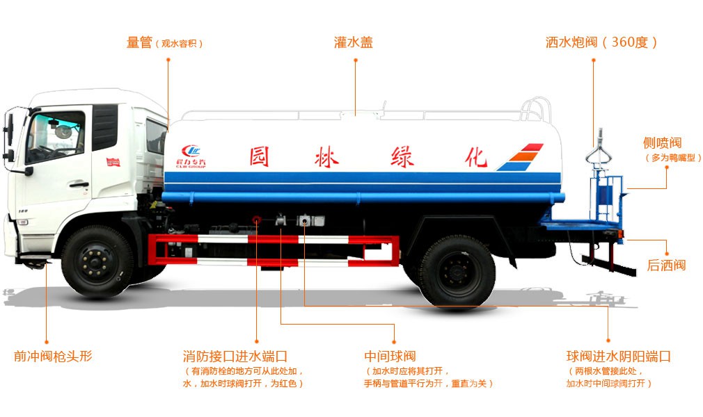 灑水車主要功能名稱