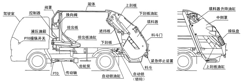 壓縮垃圾車(chē)結(jié)構(gòu)圖說(shuō)明
